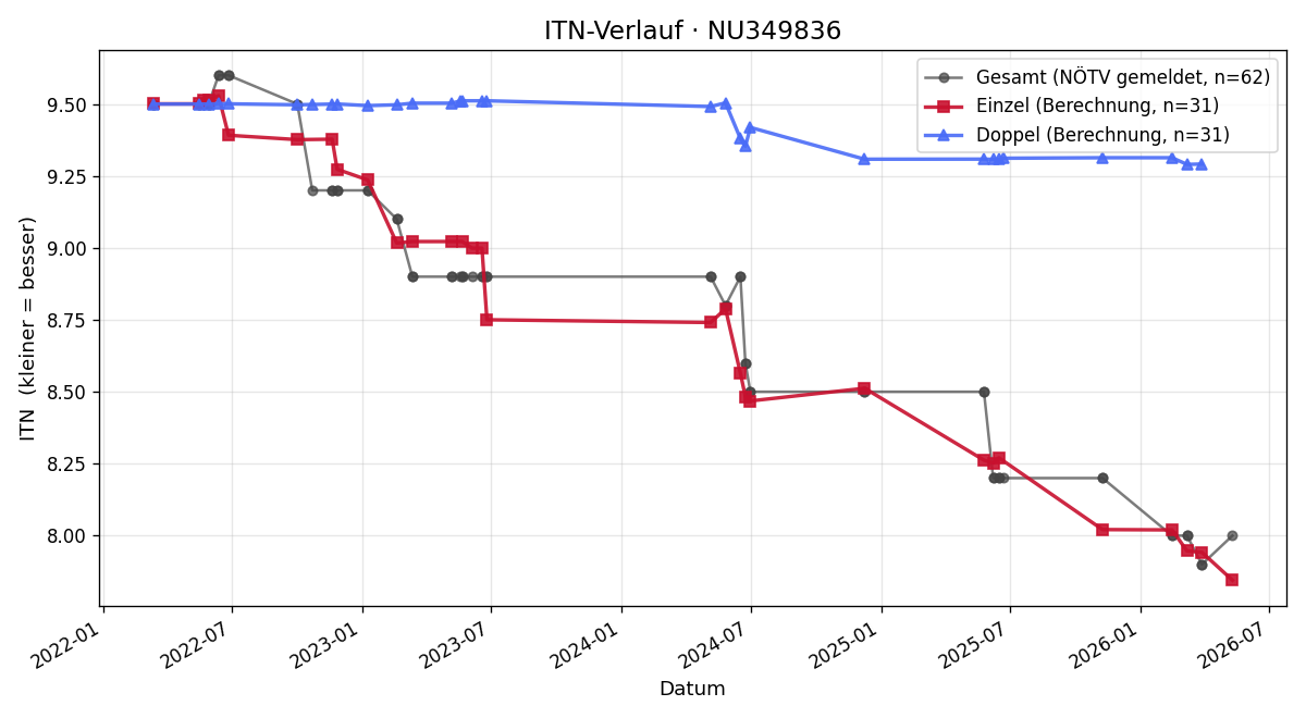 ITN-Verlauf Johannes Grün