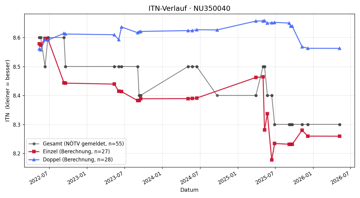 ITN-Verlauf Theresa Hager