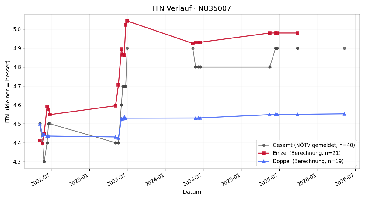 ITN-Verlauf Reinhardt Seliger