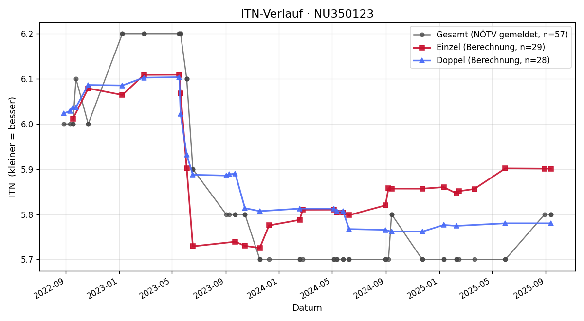 ITN-Verlauf Rene Freiberger