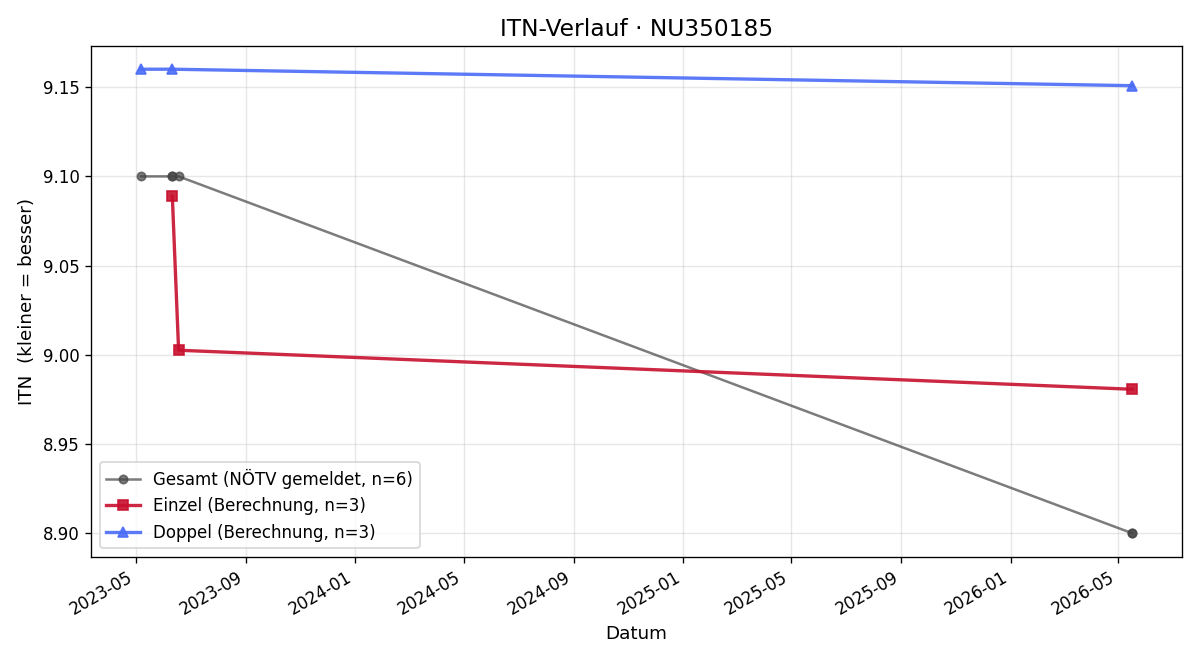 ITN-Verlauf Angelo Amon
