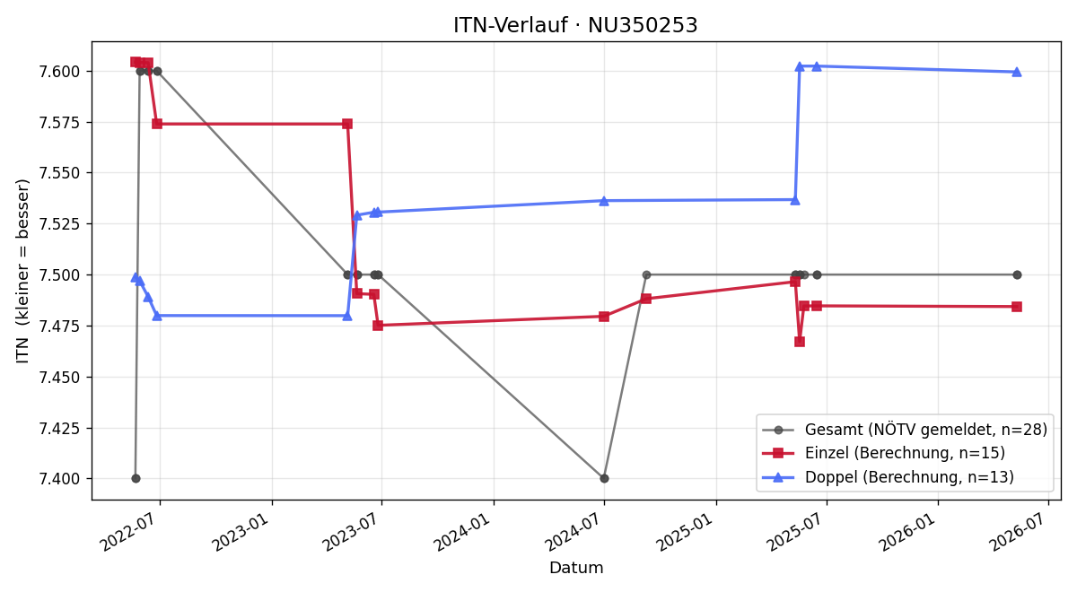 ITN-Verlauf Markus Perger