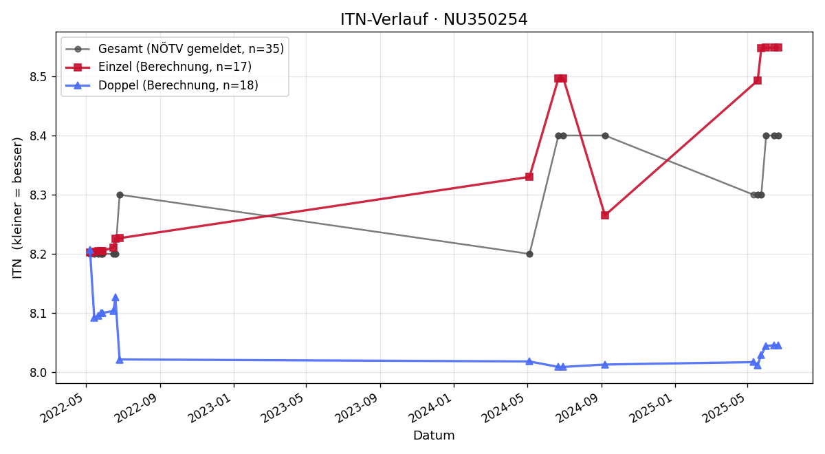 ITN-Verlauf Manuel Teufl