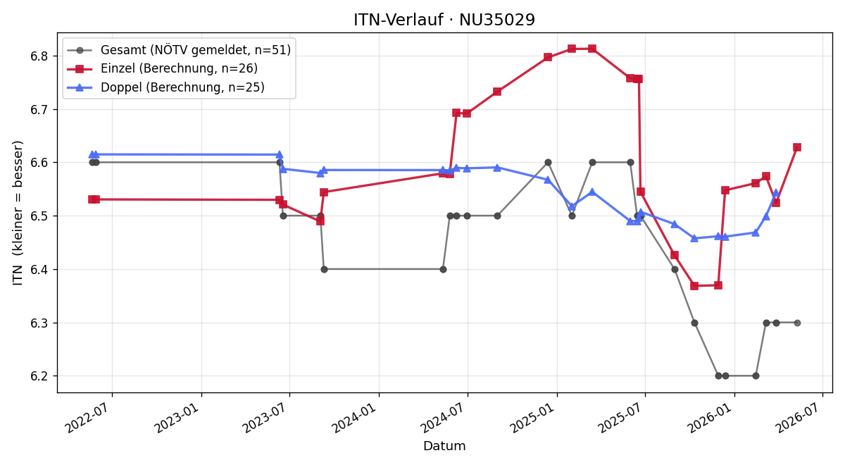 ITN-Verlauf Andreas Mayrhofer