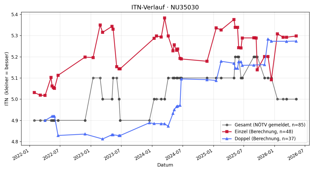 ITN-Verlauf Benjamin Stangl