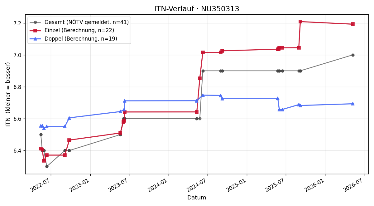 ITN-Verlauf Michael Meier