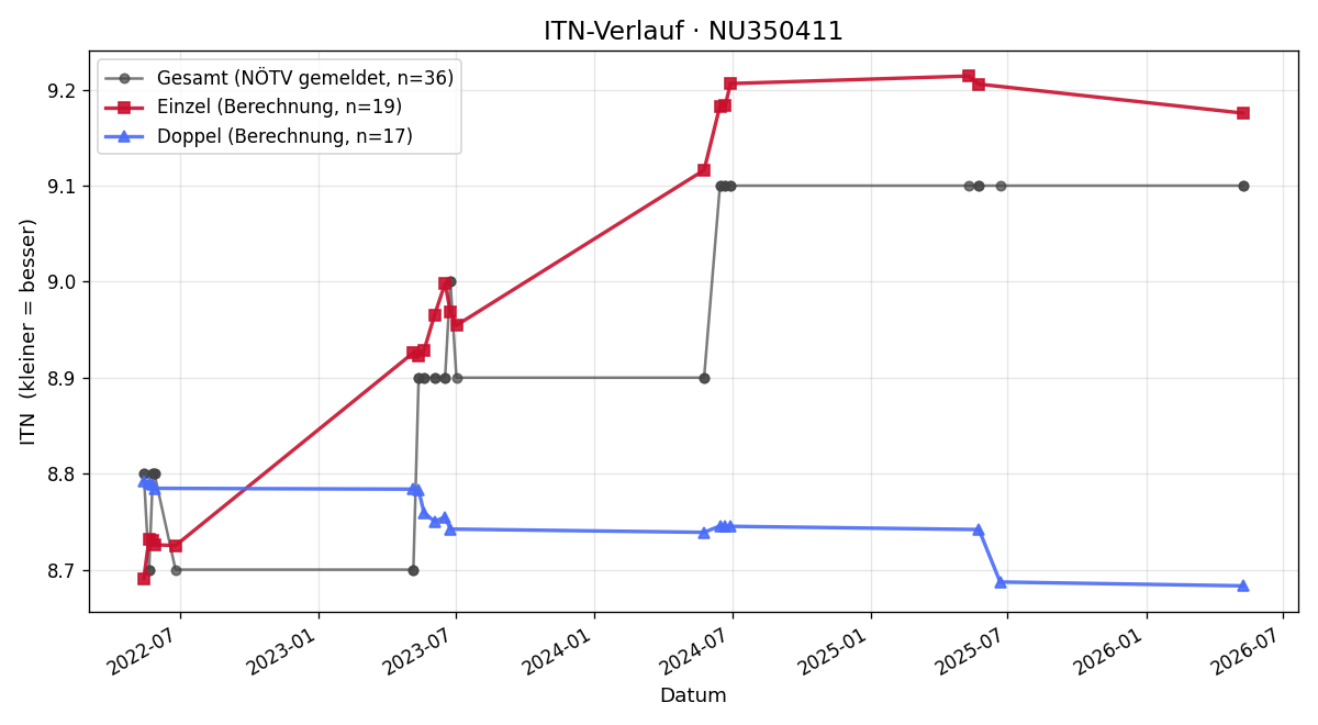 ITN-Verlauf Ivana Novak