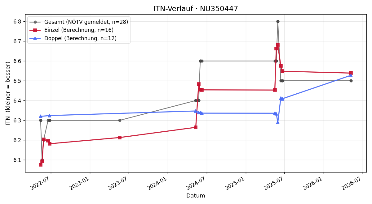 ITN-Verlauf Jasmin Fischer