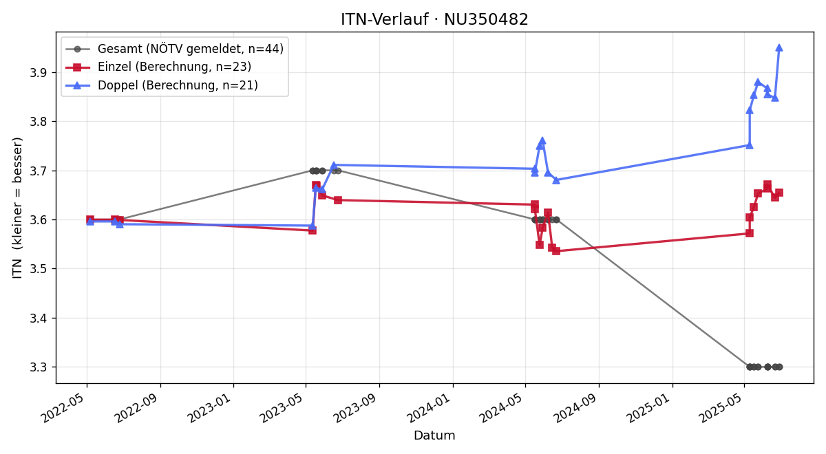 ITN-Verlauf Claudia Gasparovic