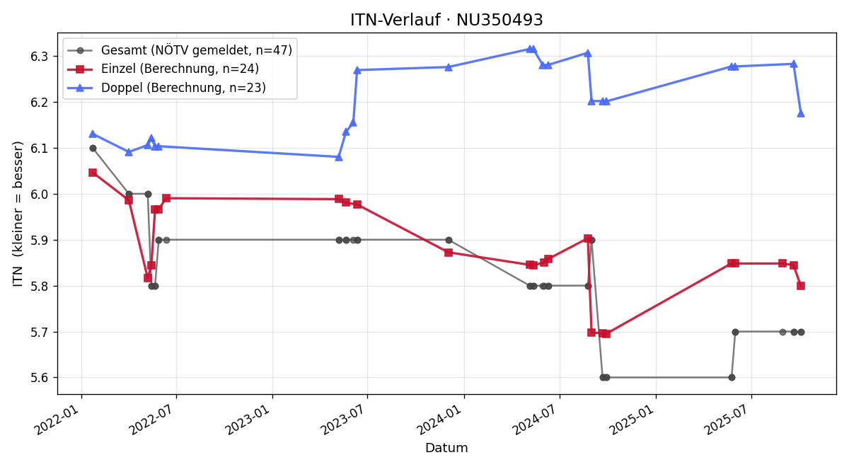 ITN-Verlauf Stephan Hermann