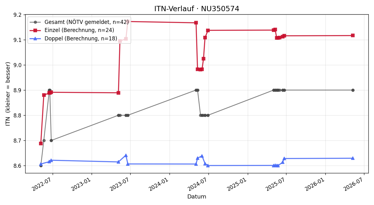 ITN-Verlauf Martina Lienbacher