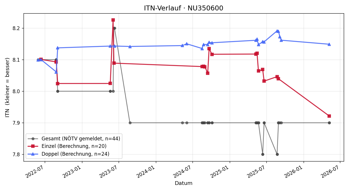 ITN-Verlauf Robert Altenburger