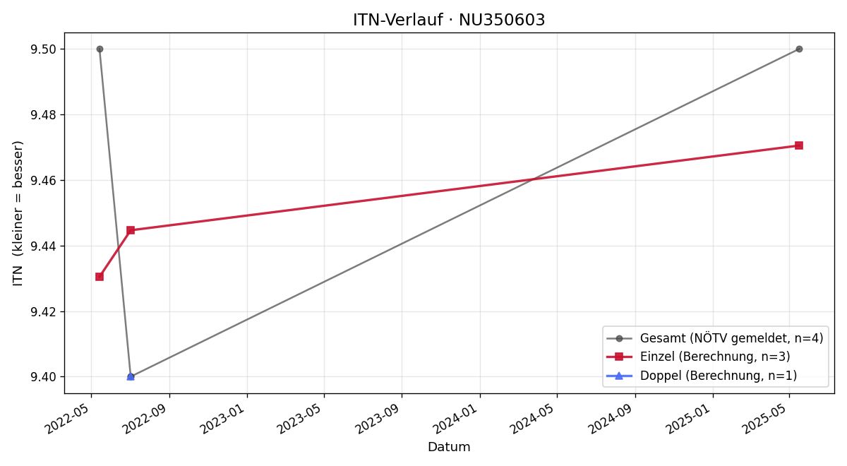 ITN-Verlauf Josef Lackner