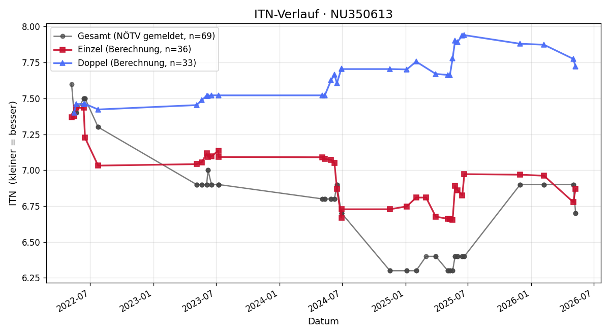 ITN-Verlauf Sebastian Prammer
