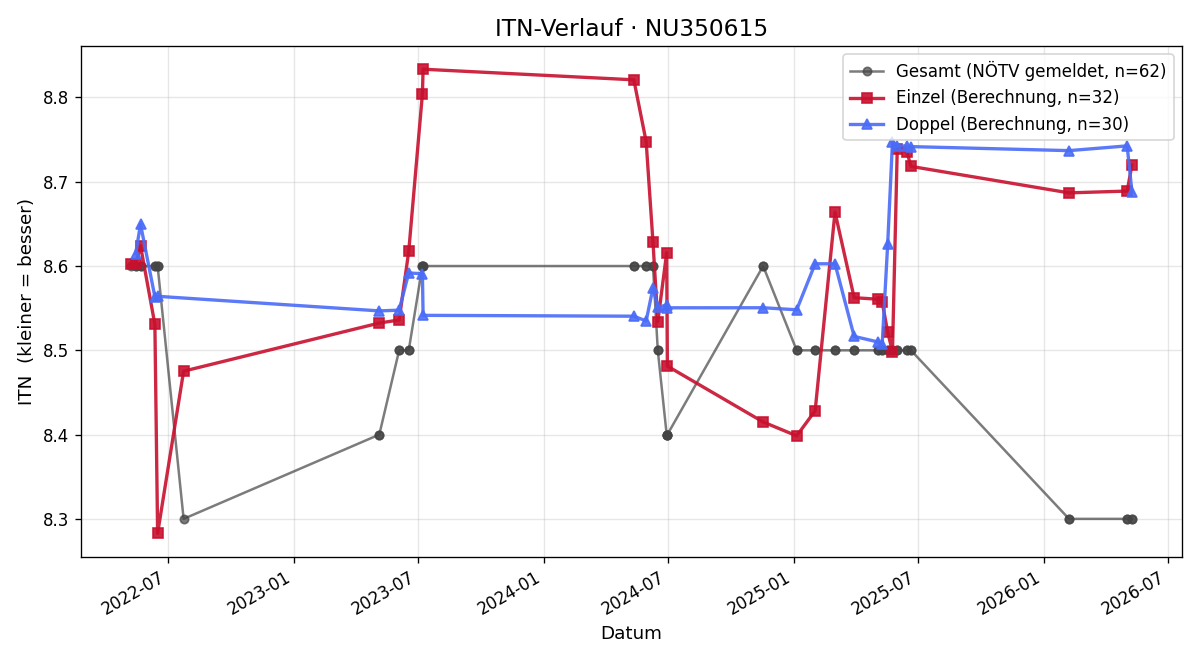 ITN-Verlauf Michael Hofmarcher