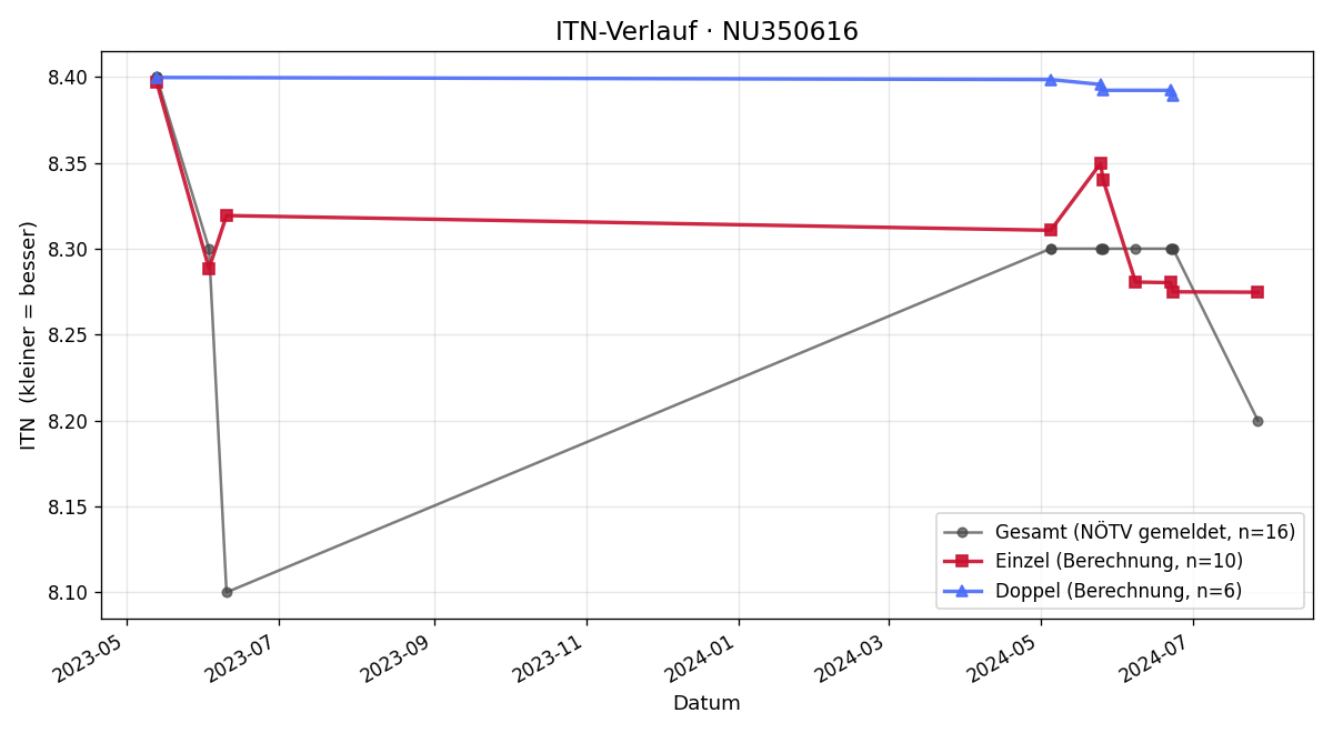 ITN-Verlauf Markus Ehrentraut