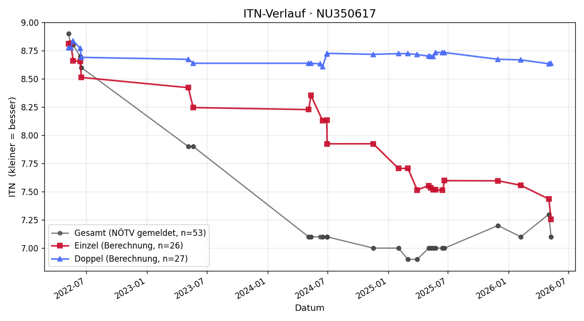 ITN-Verlauf Johannes Wagner