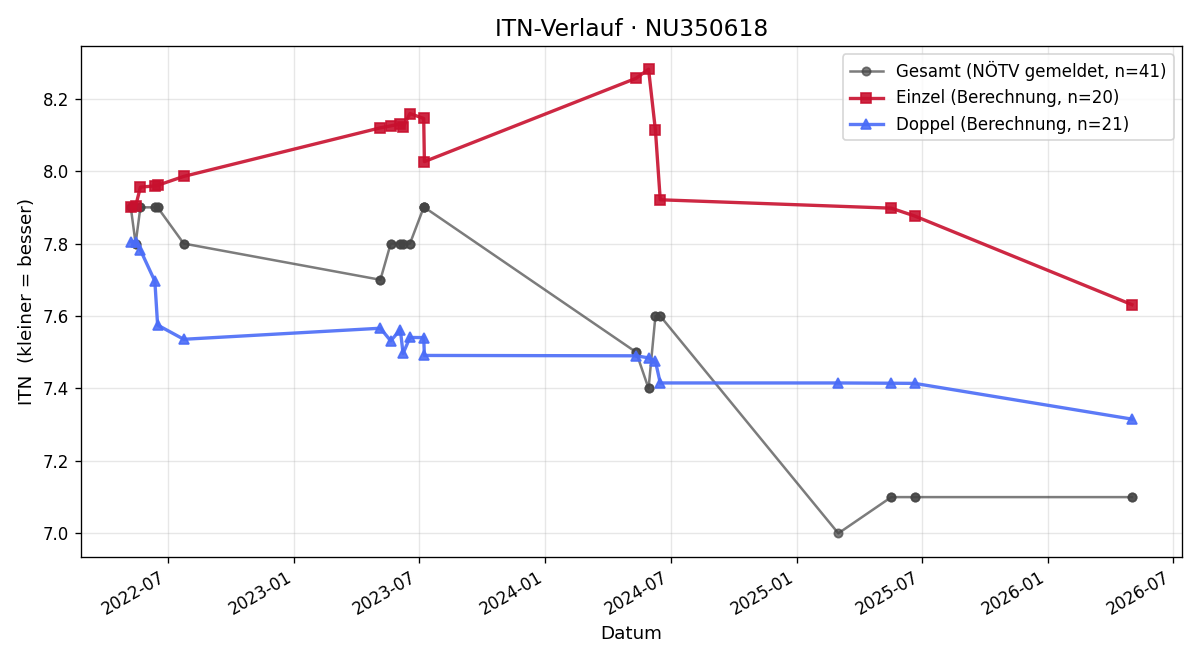 ITN-Verlauf Robin Willmann