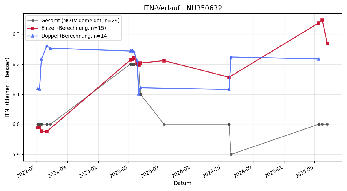 ITN-Verlauf Wolfgang Pils