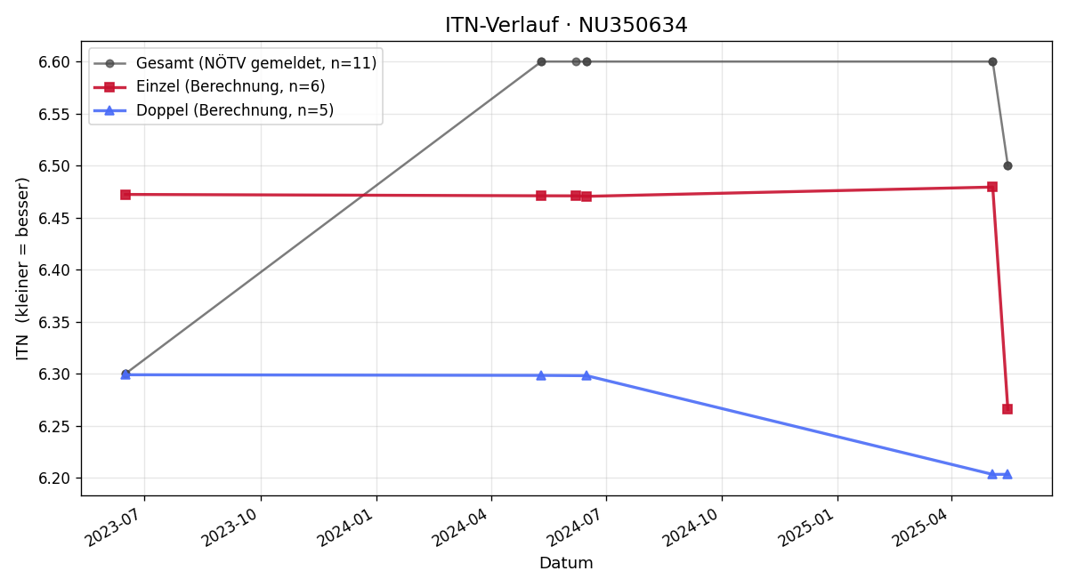 ITN-Verlauf Stefan Fraunbaum