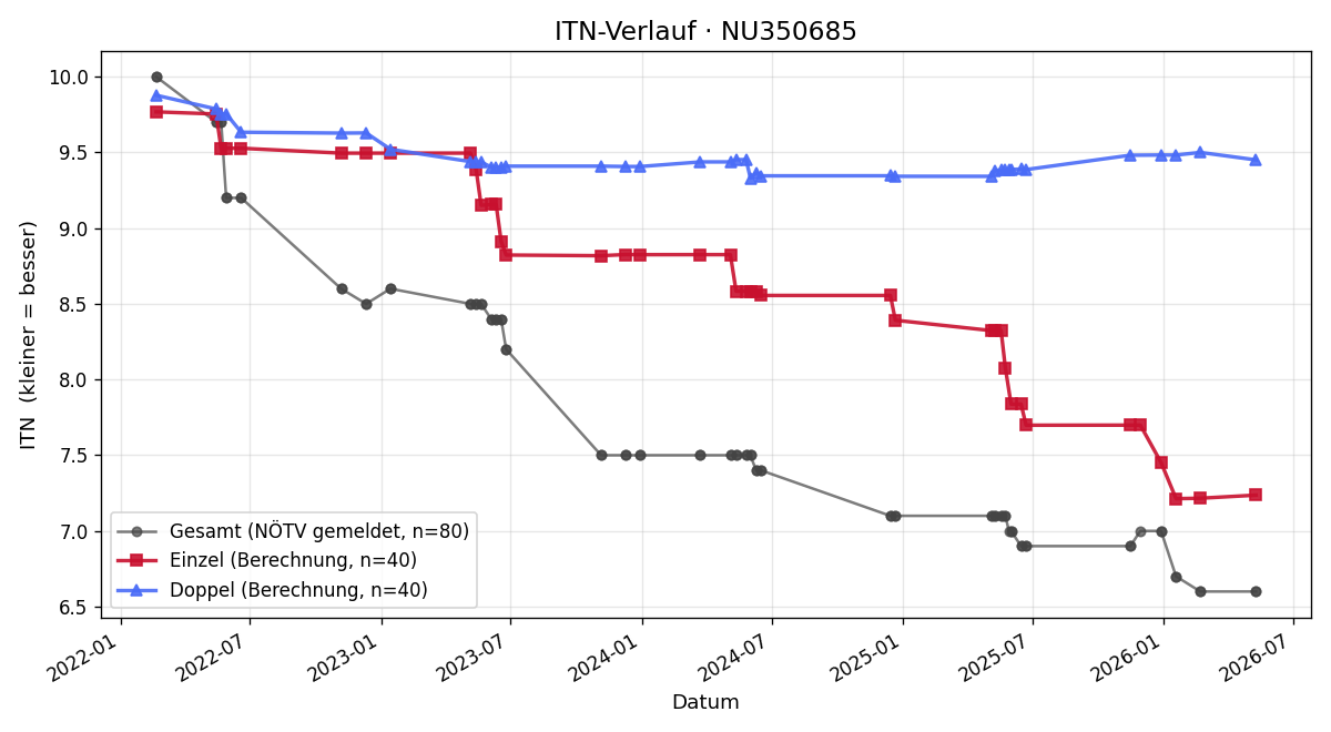 ITN-Verlauf Michael Labner