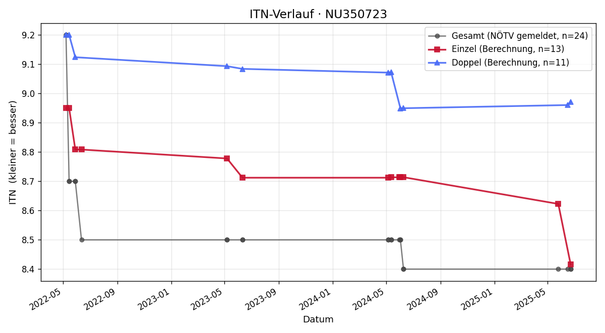 ITN-Verlauf Paul Höfinger