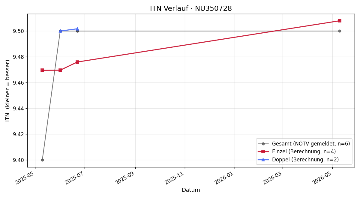 ITN-Verlauf Daniel Grubner