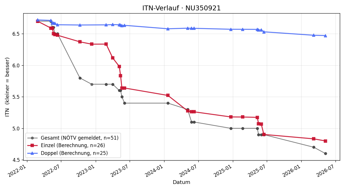 ITN-Verlauf Leon Sam