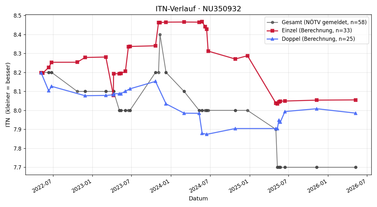 ITN-Verlauf Andreas Knoll