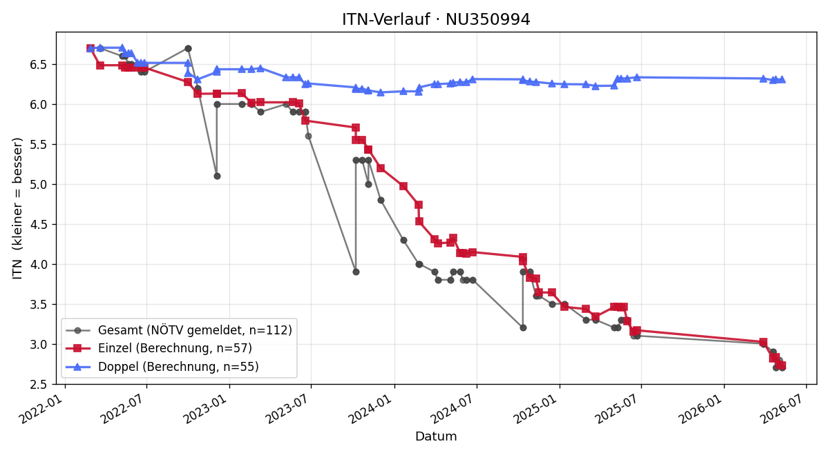 ITN-Verlauf Nico Lugus