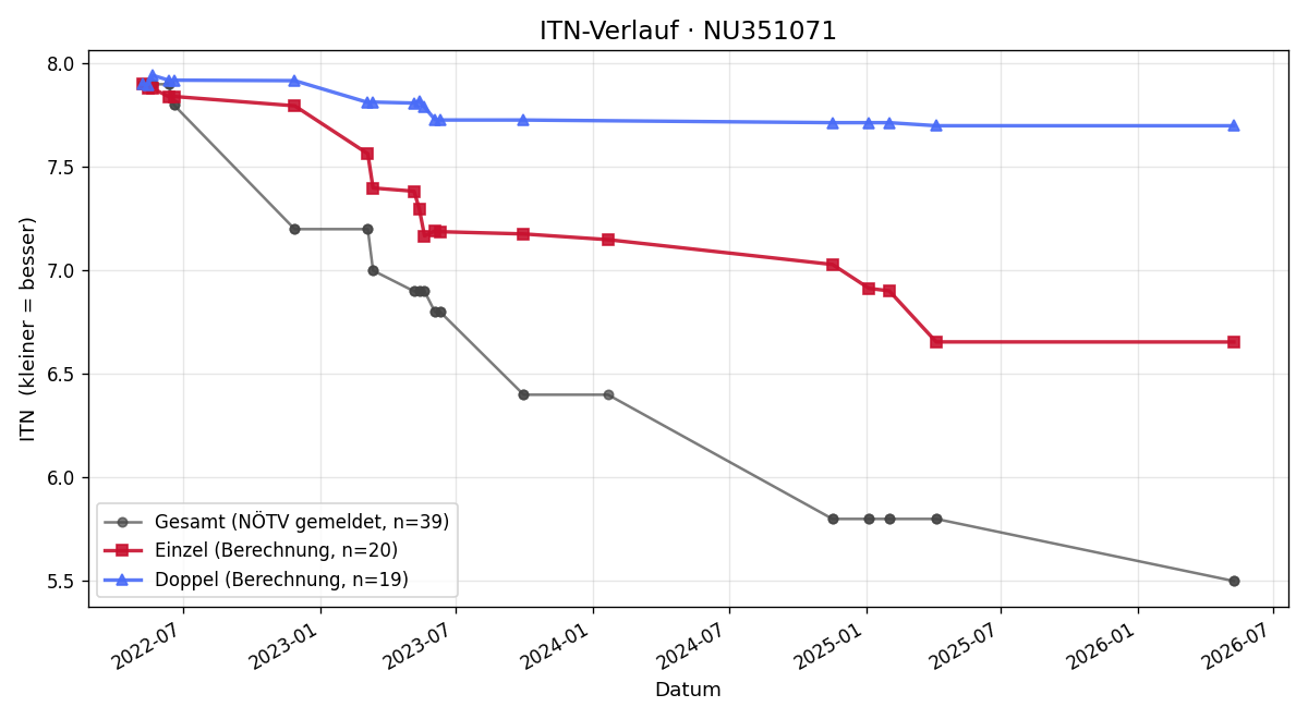 ITN-Verlauf Vanessa Bernold