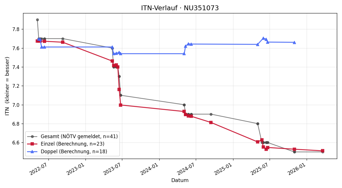 ITN-Verlauf Sarah Schröckenstein