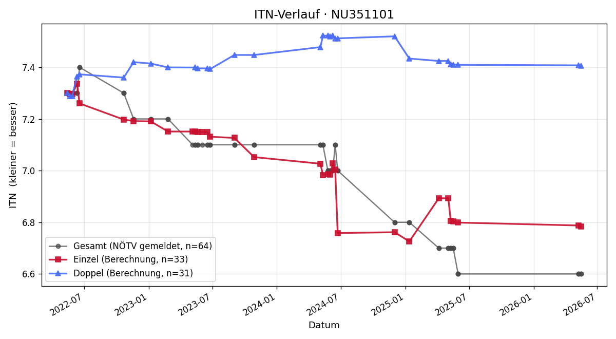 ITN-Verlauf Magdalena Fiedler