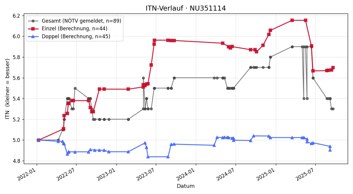 ITN-Verlauf Sebastian Volbert