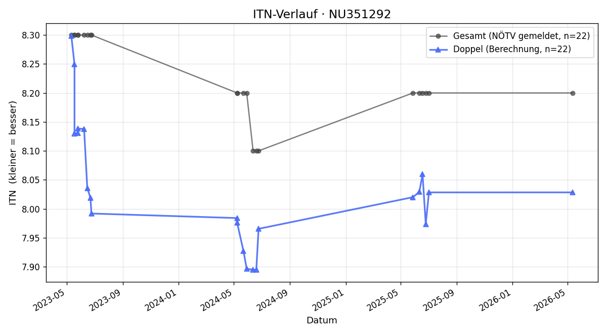 ITN-Verlauf Johann Fuchs