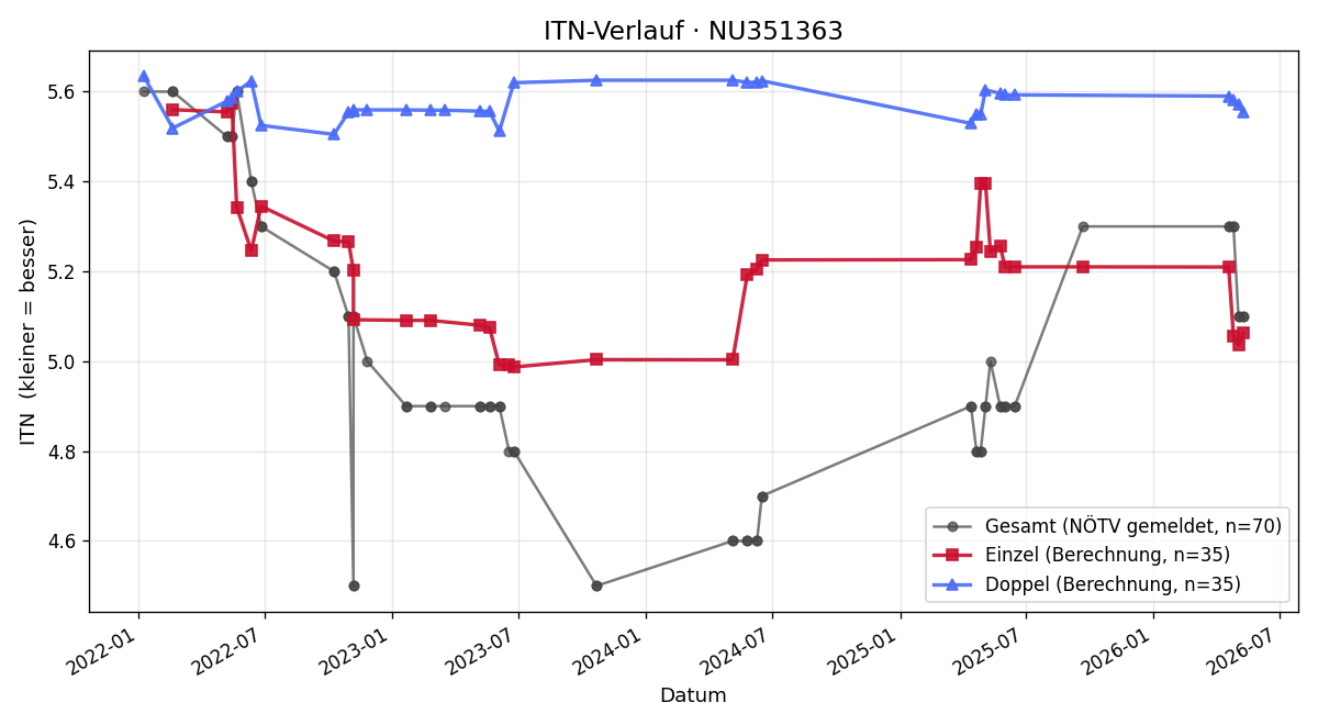 ITN-Verlauf Daniel Sagl