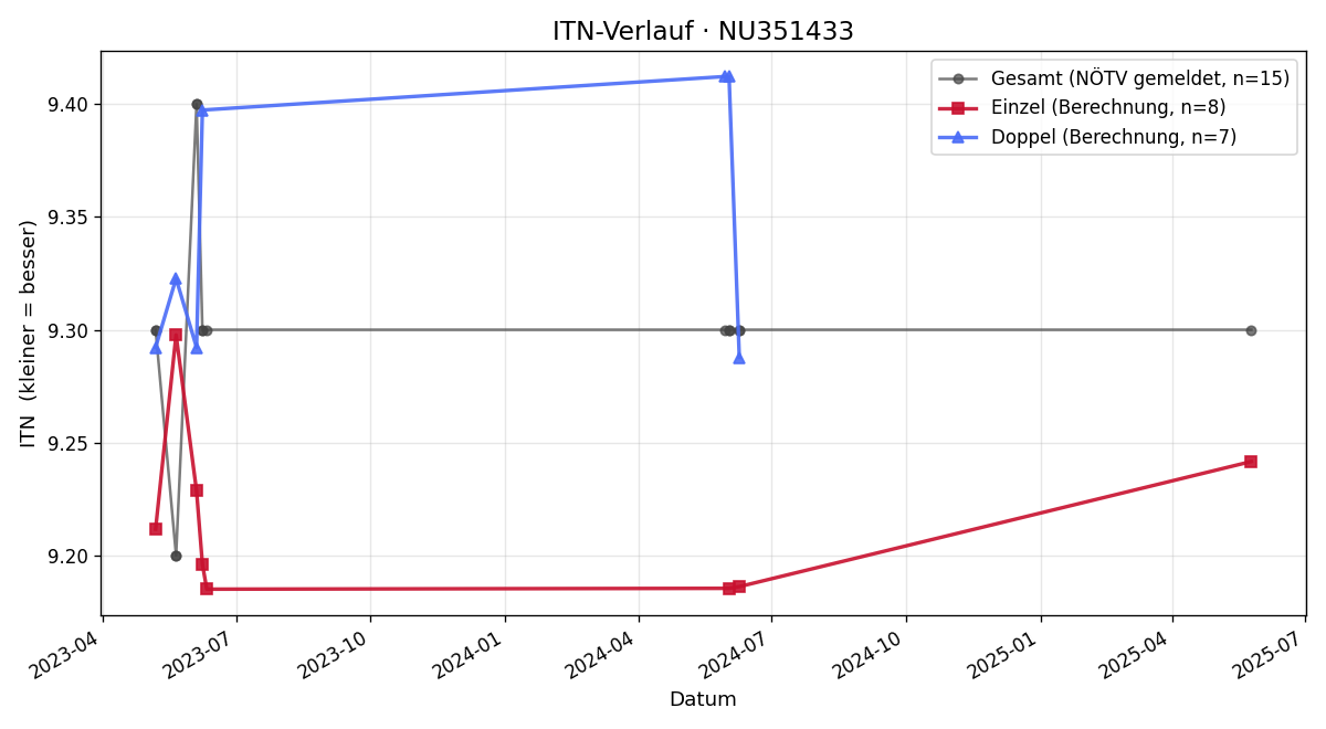 ITN-Verlauf Florian RUZICKA