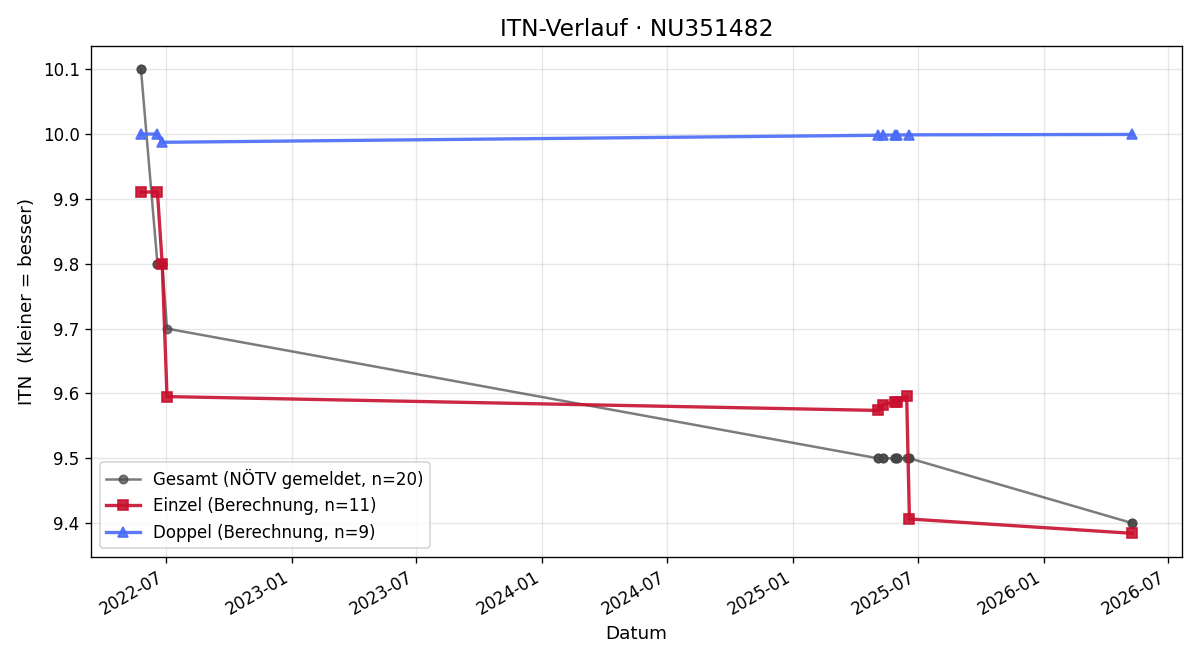 ITN-Verlauf Martin Scholz