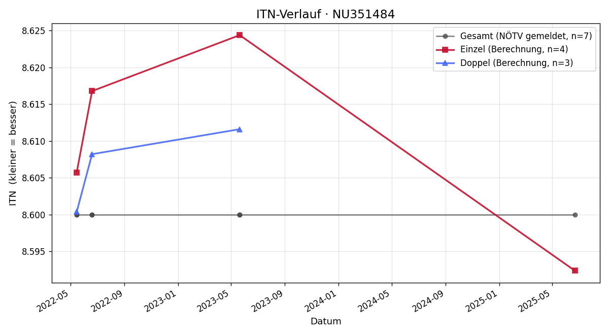 ITN-Verlauf Daniel Prassl