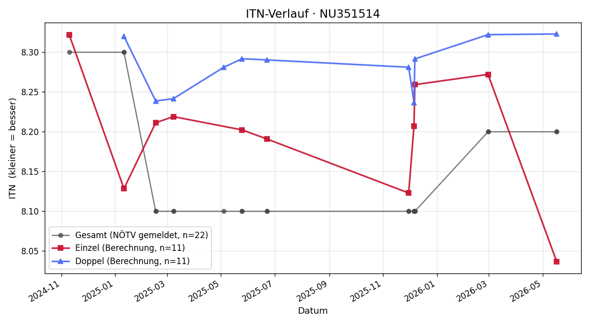 ITN-Verlauf Stefan Muck