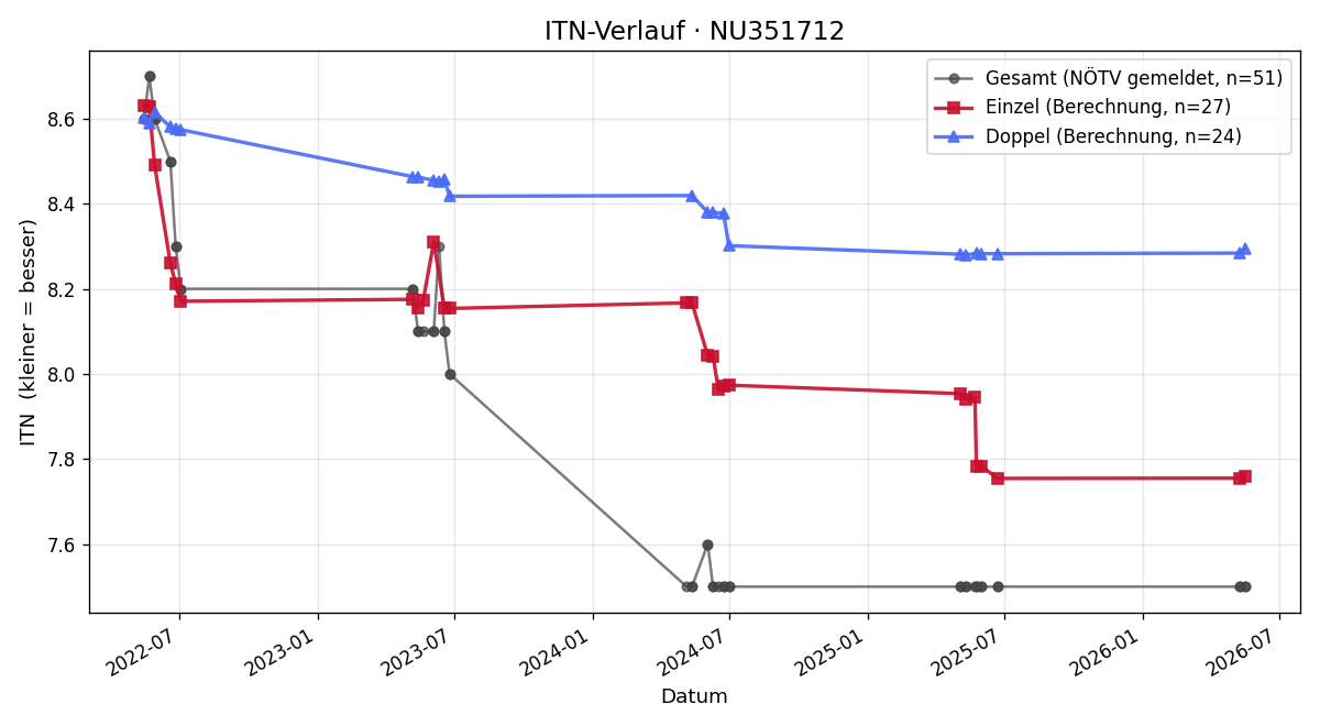ITN-Verlauf Clemens Gugerell