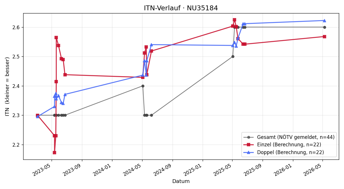 ITN-Verlauf Dominik Winninger
