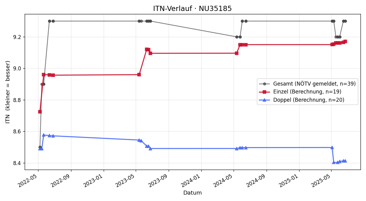 ITN-Verlauf Thomas Flexl