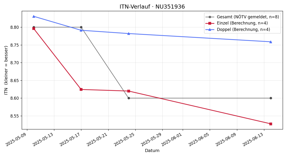 ITN-Verlauf Lena Koch