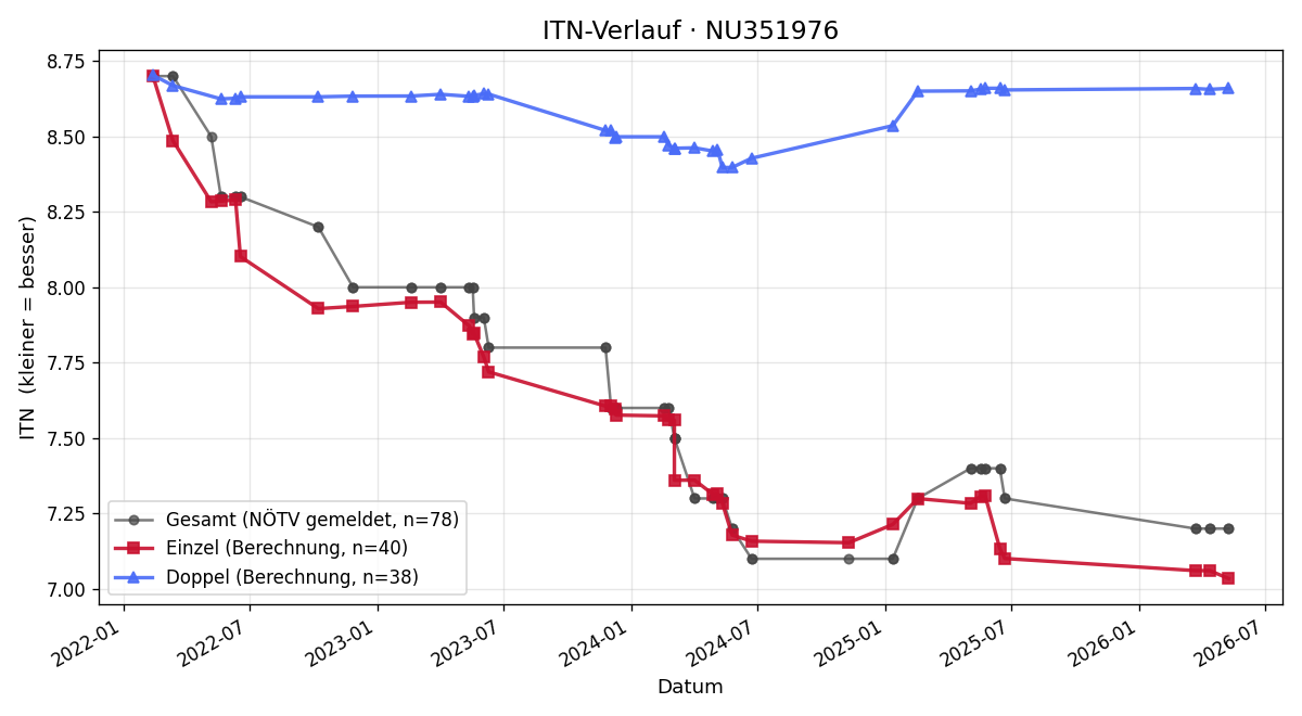 ITN-Verlauf Viktoria Gremel