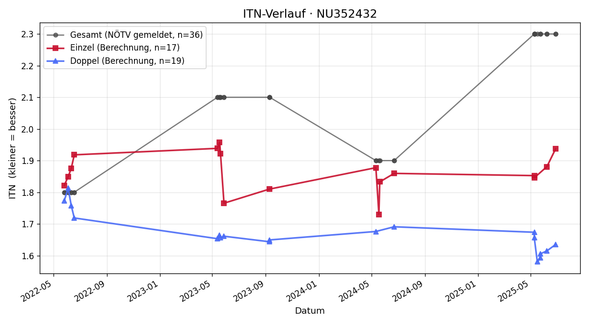ITN-Verlauf Tobias Wirlend