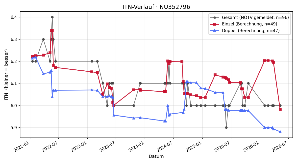 ITN-Verlauf Sebastian Holzer