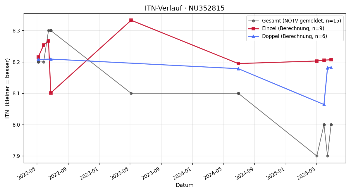 ITN-Verlauf Isabella Noidoilt