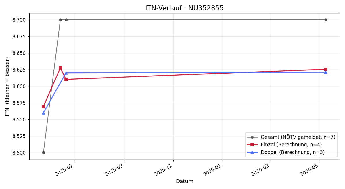 ITN-Verlauf Sinisa Simovic