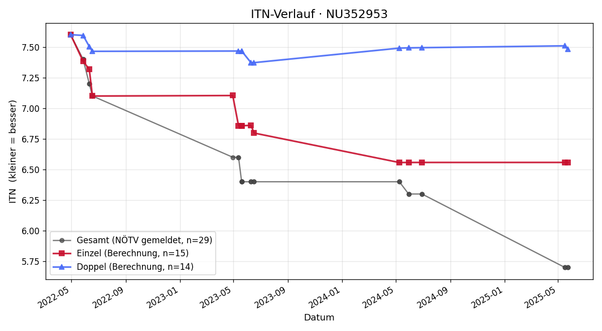 ITN-Verlauf Lina Krumpel